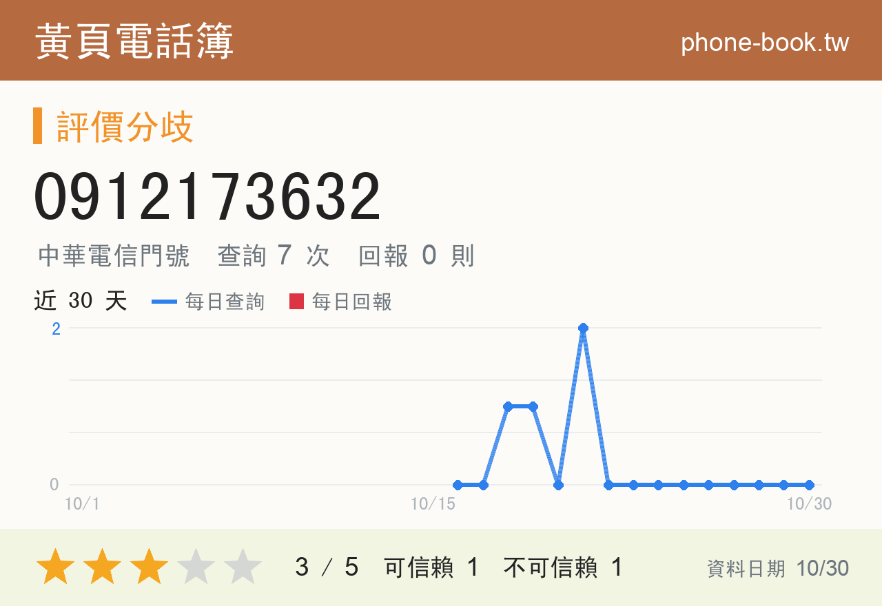 0912173632 評分卡：查詢 7 次、網友回報 0 則