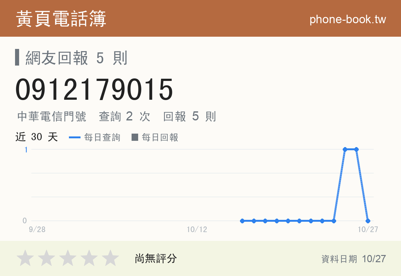 0912179015 評分卡：查詢 2 次、網友回報 5 則