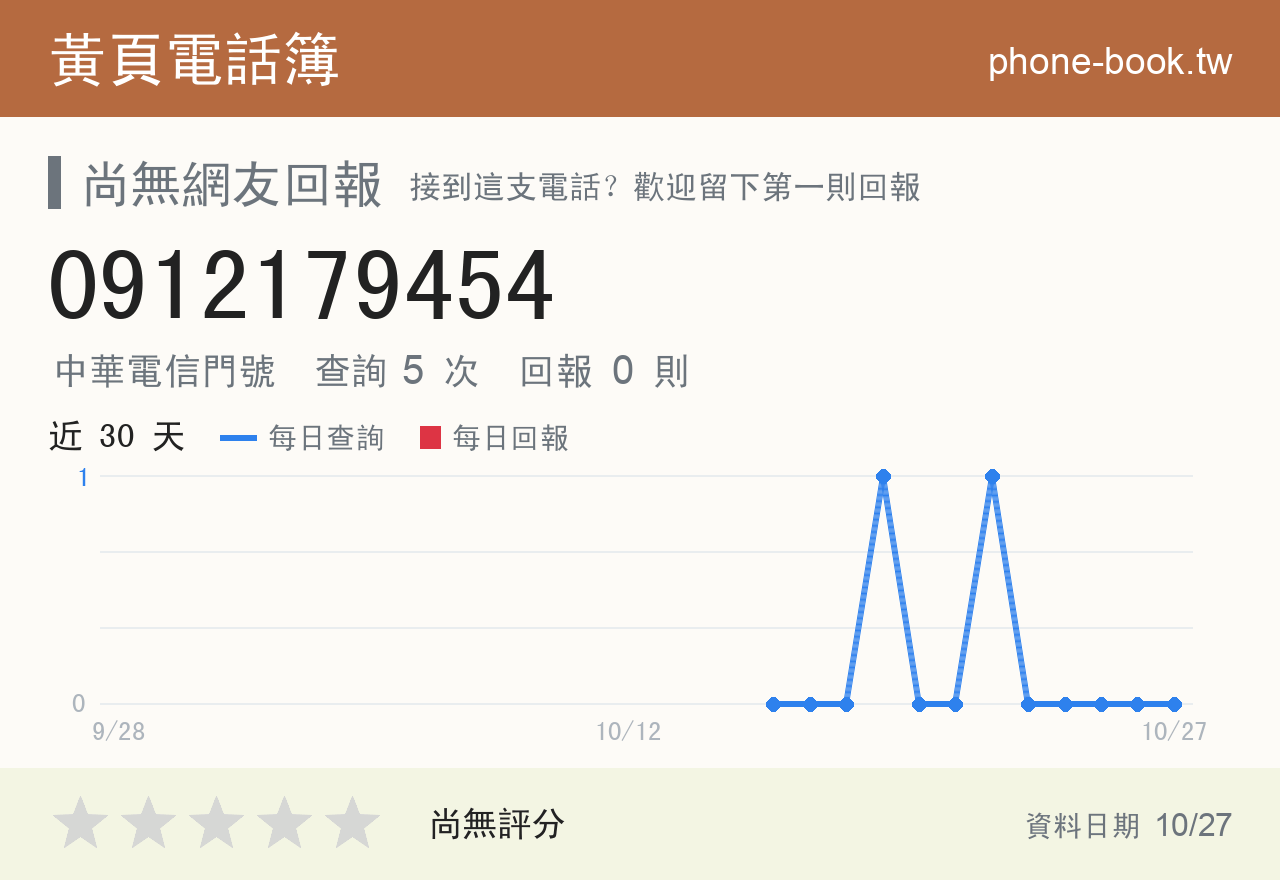 0912179454 評分卡：查詢 5 次、網友回報 0 則