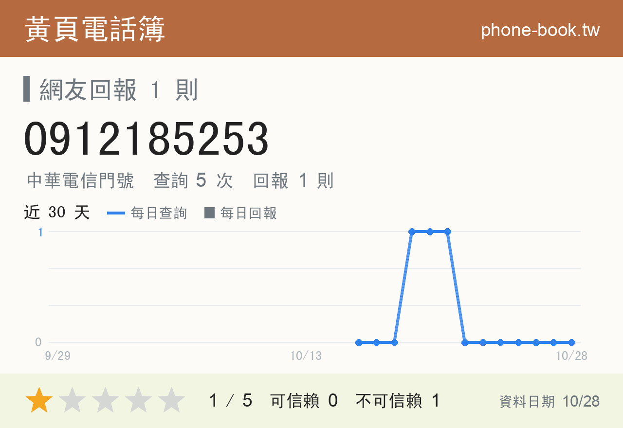 0912185253 評分卡：查詢 5 次、網友回報 1 則