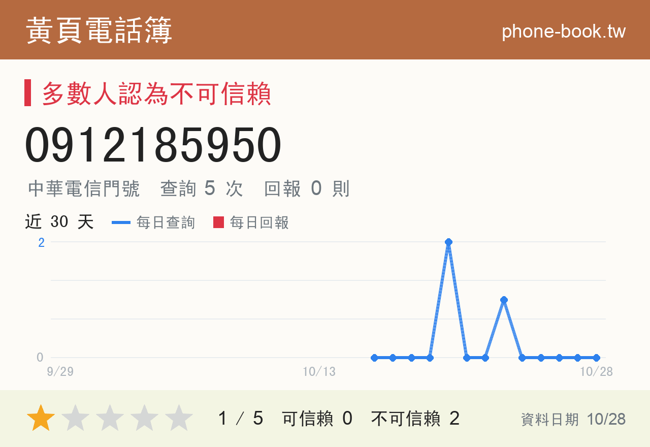 0912185950 評分卡：查詢 5 次、網友回報 0 則