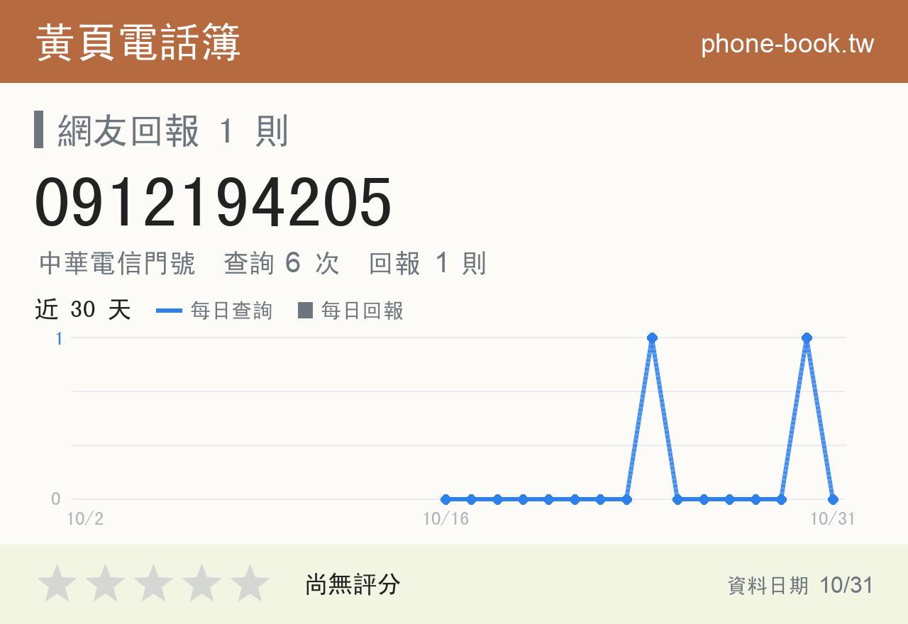 0912194205 評分卡：查詢 6 次、網友回報 1 則