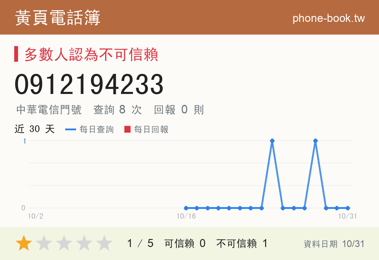 0912194233 評分卡：查詢 8 次、網友回報 0 則