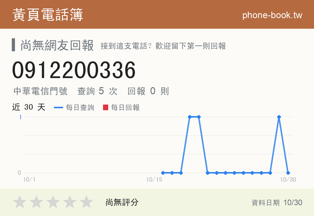 0912200336 評分卡：查詢 5 次、網友回報 0 則