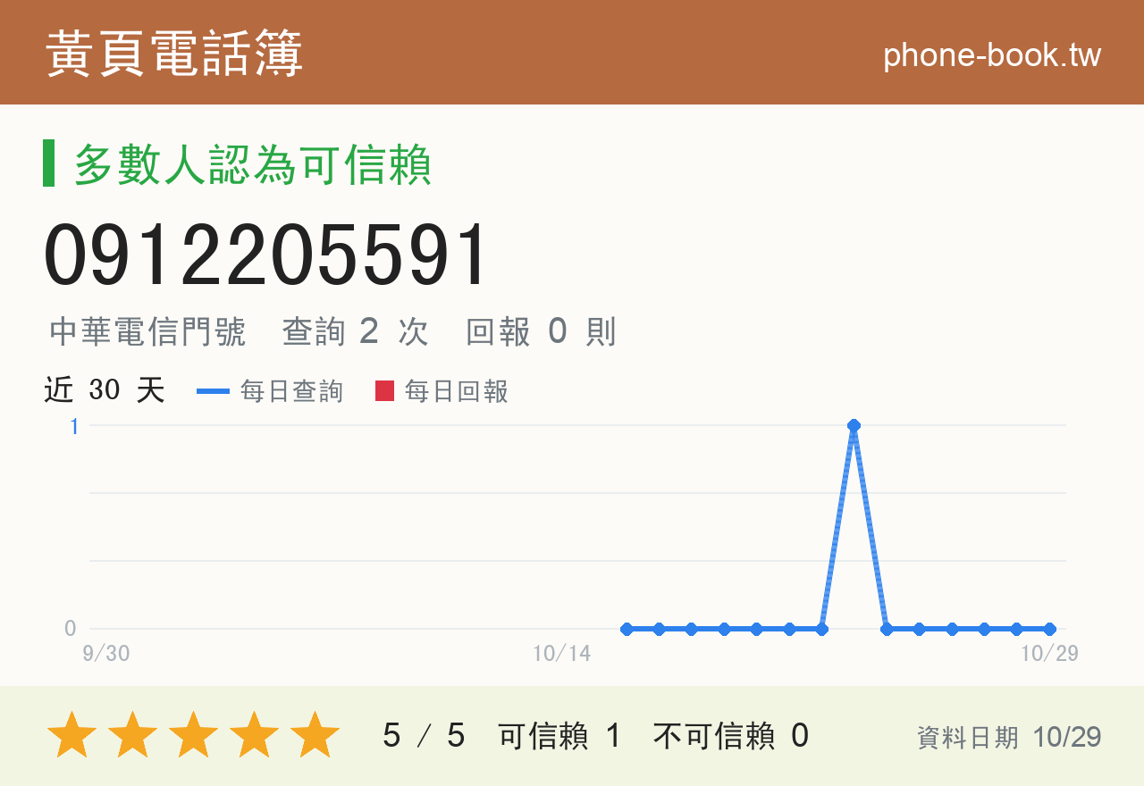 0912205591 評分卡：查詢 2 次、網友回報 0 則