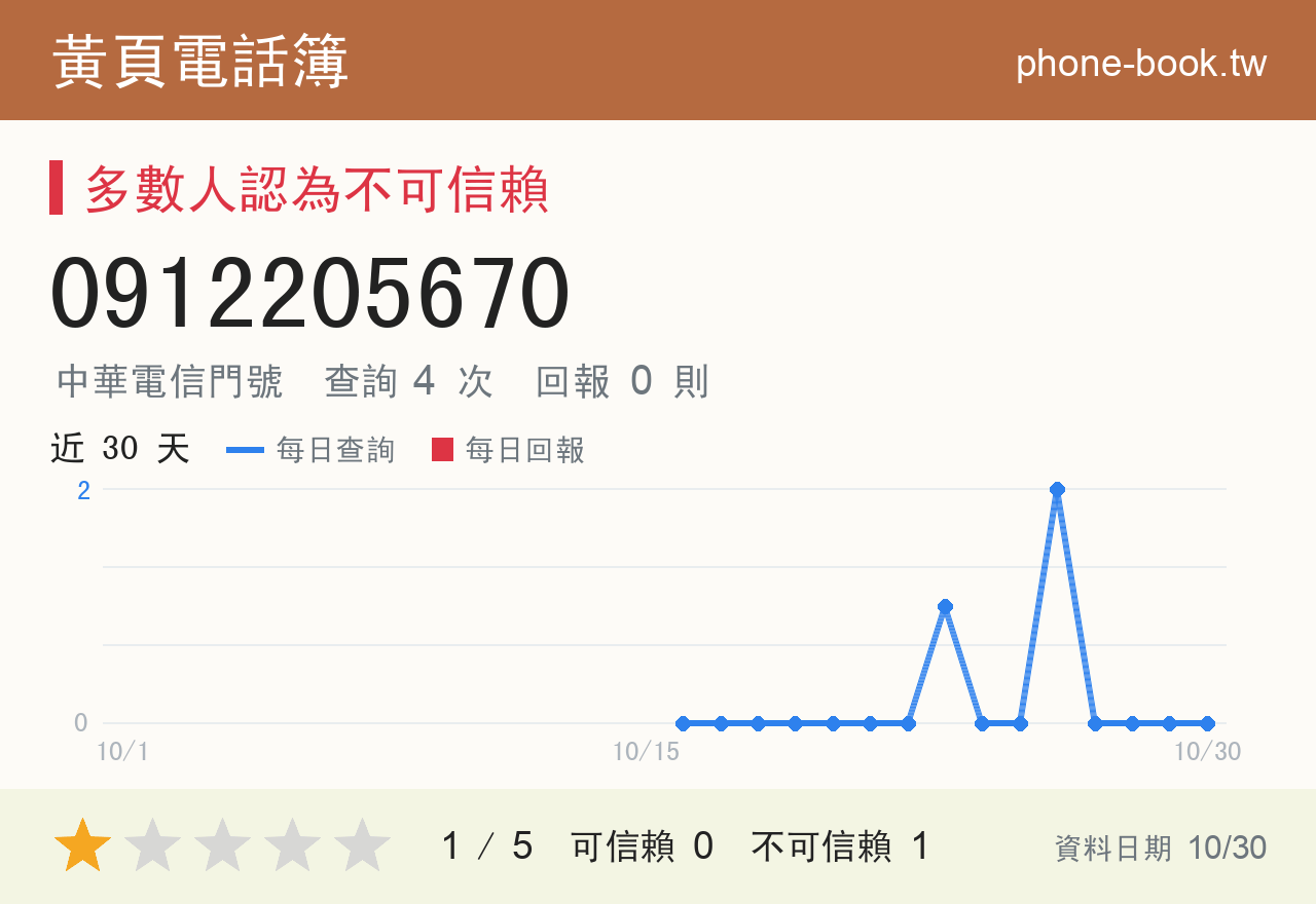 0912205670 評分卡：查詢 4 次、網友回報 0 則
