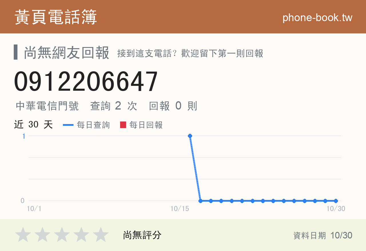 0912206647 評分卡：查詢 2 次、網友回報 0 則