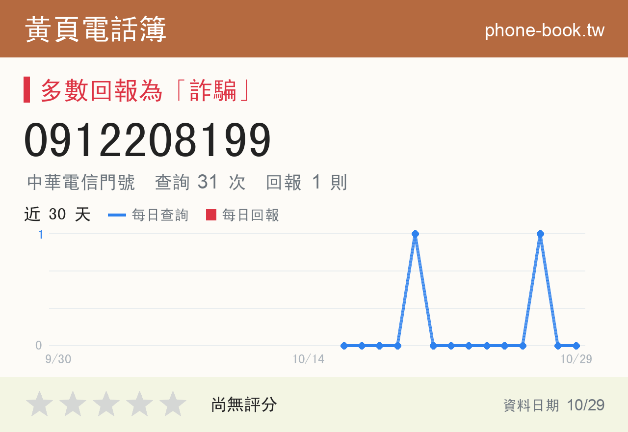 0912208199 評分卡：查詢 31 次、網友回報 1 則