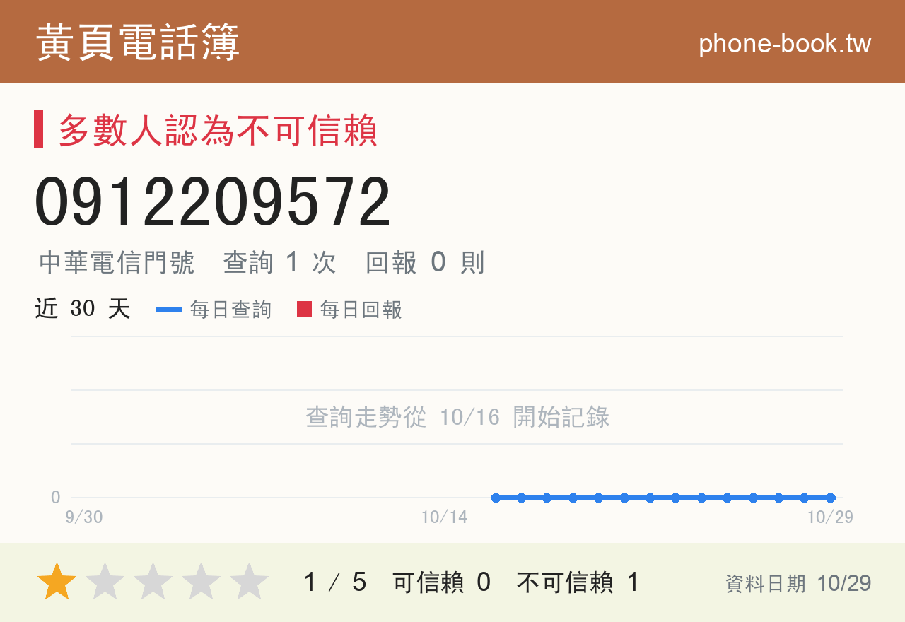 0912209572 評分卡：查詢 1 次、網友回報 0 則