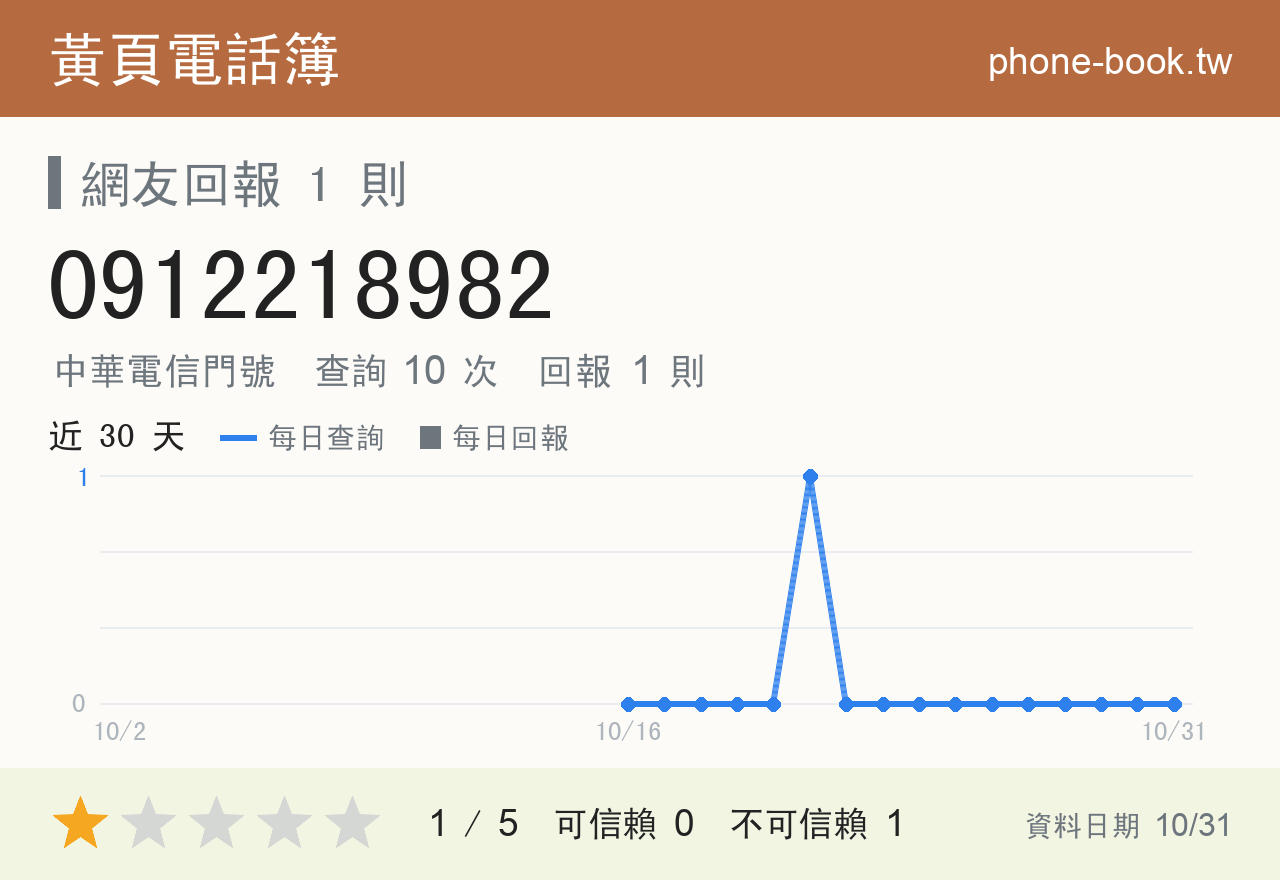0912218982 評分卡：查詢 10 次、網友回報 1 則