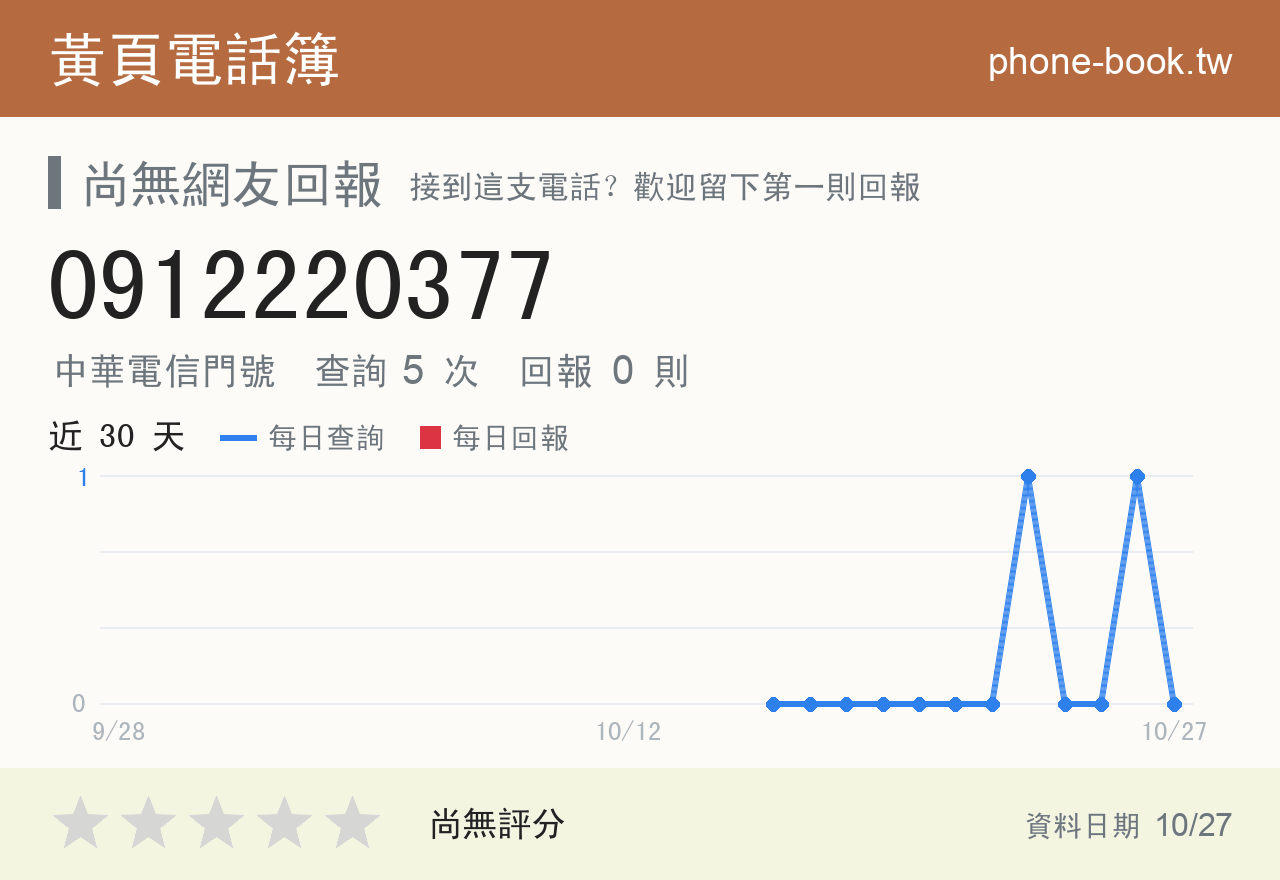 0912220377 評分卡：查詢 5 次、網友回報 0 則