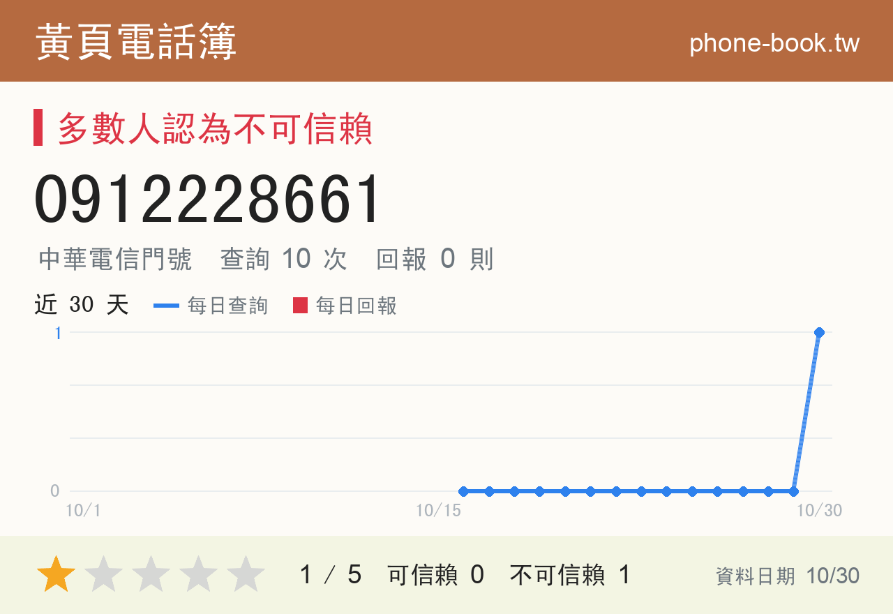0912228661 評分卡：查詢 10 次、網友回報 0 則