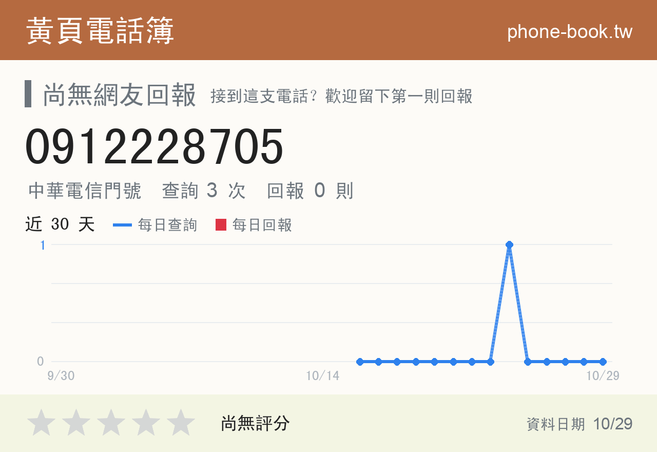0912228705 評分卡：查詢 3 次、網友回報 0 則