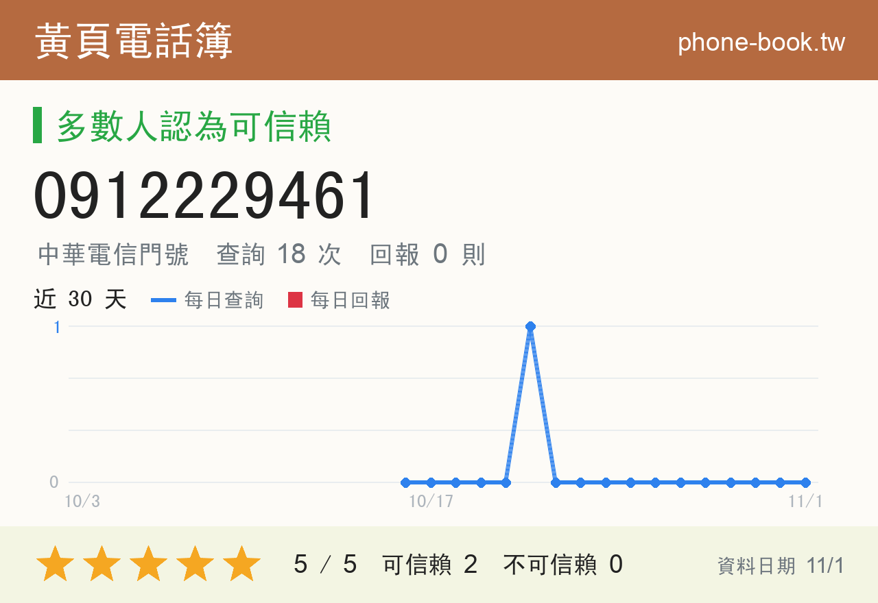 0912229461 評分卡：查詢 18 次、網友回報 0 則