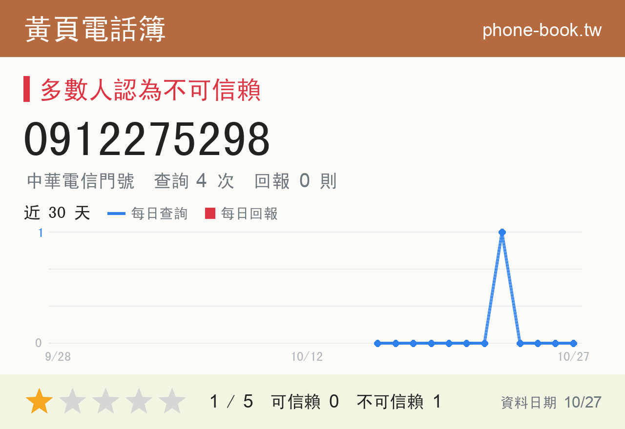 0912275298 評分卡：查詢 4 次、網友回報 0 則