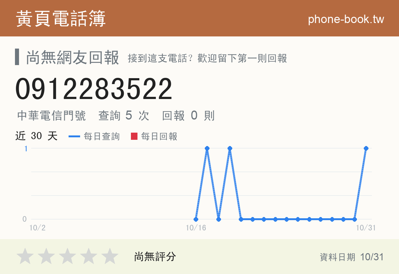 0912283522 評分卡：查詢 5 次、網友回報 0 則