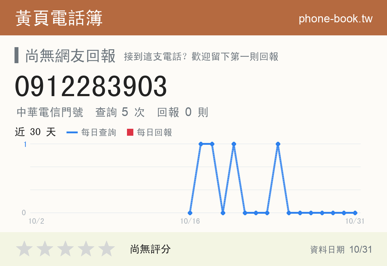 0912283903 評分卡：查詢 5 次、網友回報 0 則
