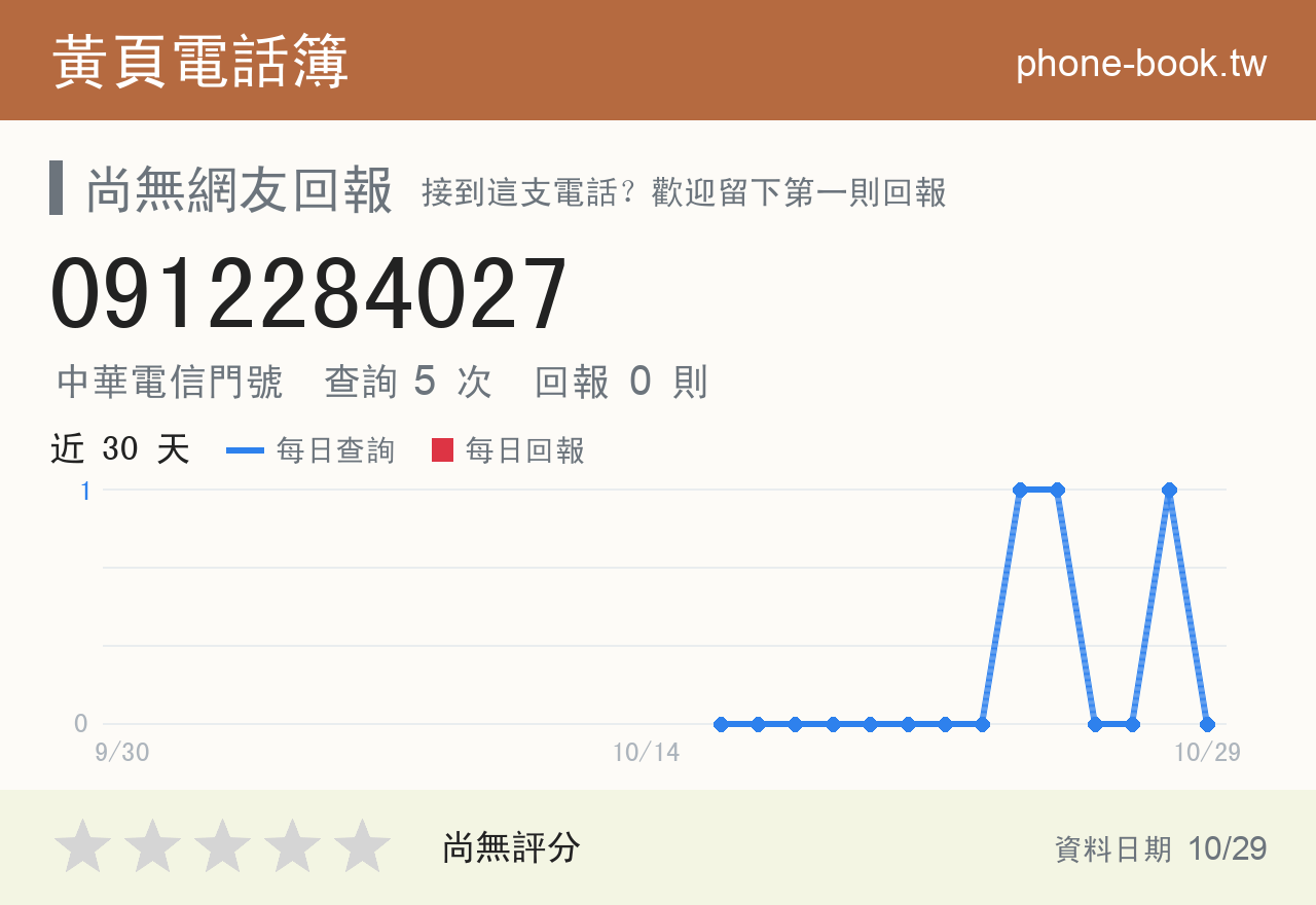 0912284027 評分卡：查詢 5 次、網友回報 0 則