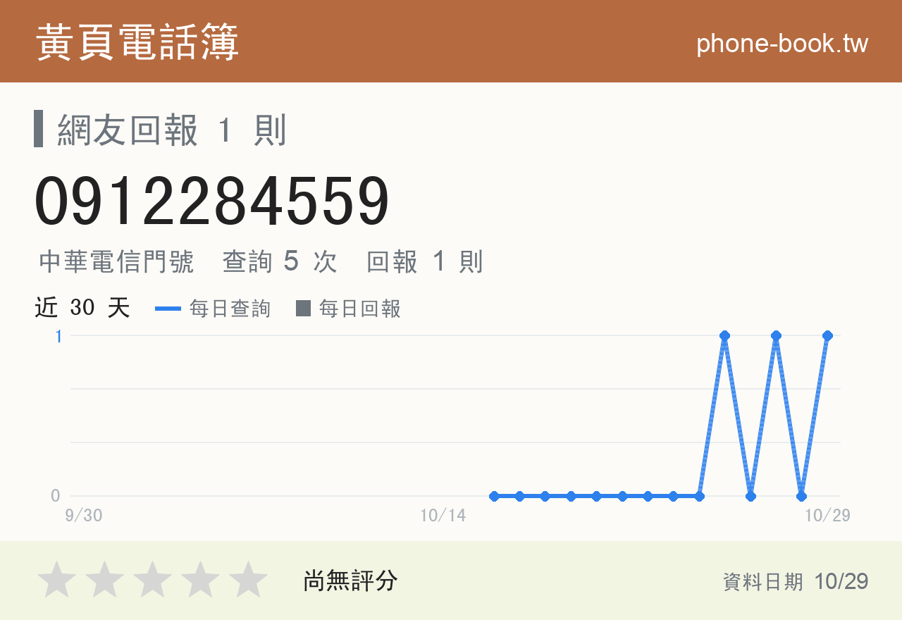 0912284559 評分卡：查詢 5 次、網友回報 1 則