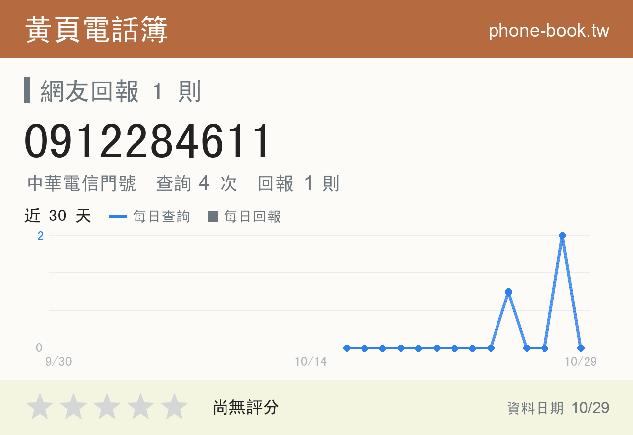 0912284611 評分卡：查詢 4 次、網友回報 1 則
