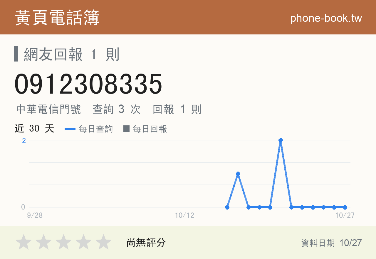 0912308335 評分卡：查詢 3 次、網友回報 1 則