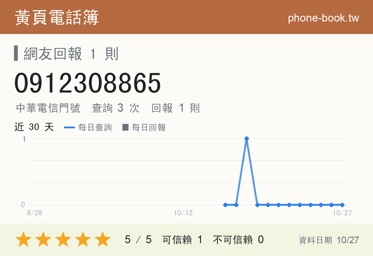 0912308865 評分卡：查詢 3 次、網友回報 1 則