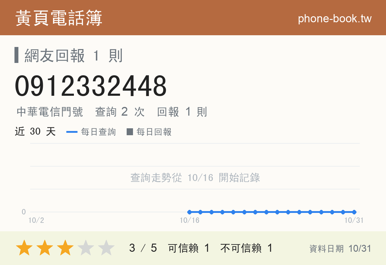 0912332448 評分卡：查詢 2 次、網友回報 1 則