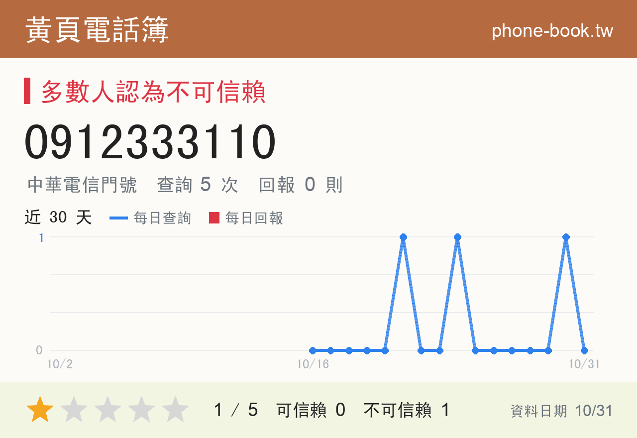 0912333110 評分卡：查詢 5 次、網友回報 0 則