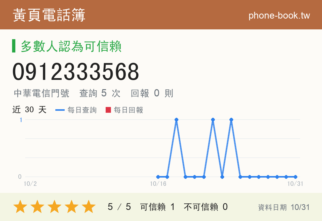 0912333568 評分卡：查詢 5 次、網友回報 0 則