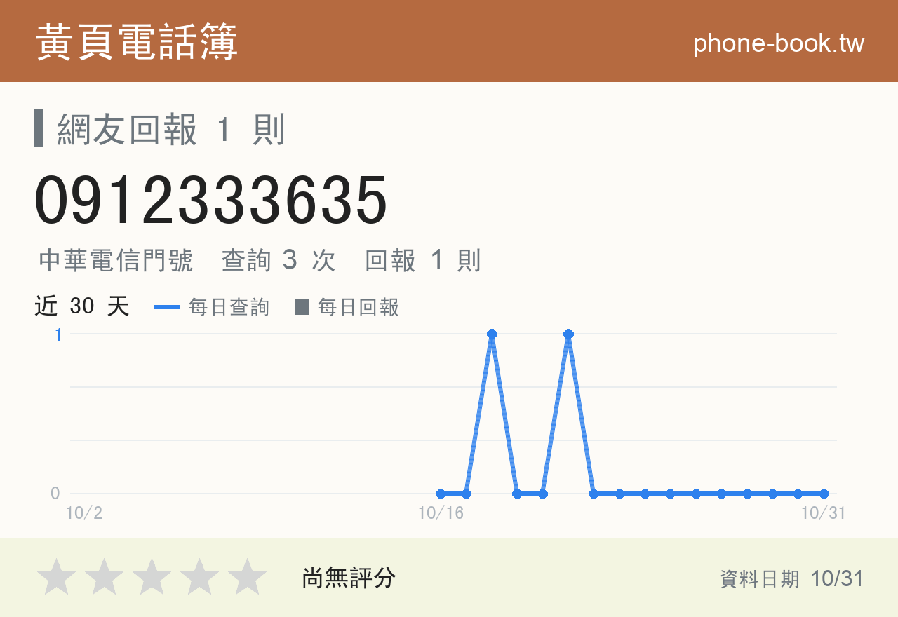0912333635 評分卡：查詢 3 次、網友回報 1 則
