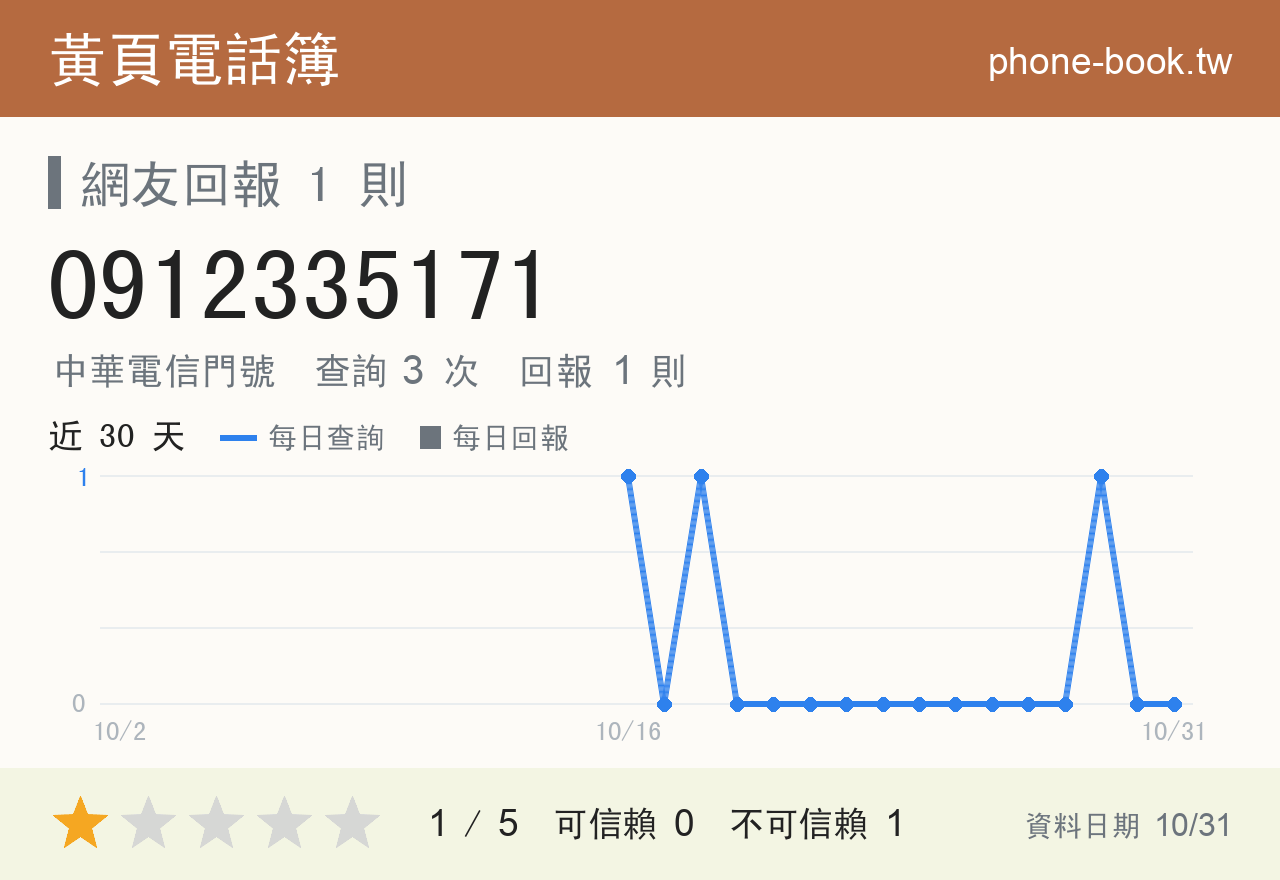 0912335171 評分卡：查詢 3 次、網友回報 1 則