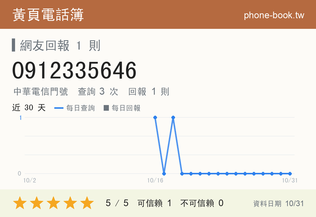 0912335646 評分卡：查詢 3 次、網友回報 1 則