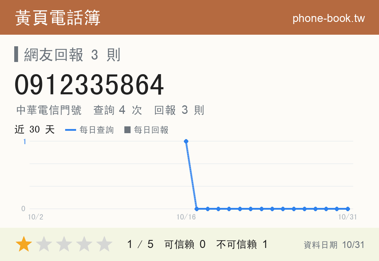 0912335864 評分卡：查詢 4 次、網友回報 3 則
