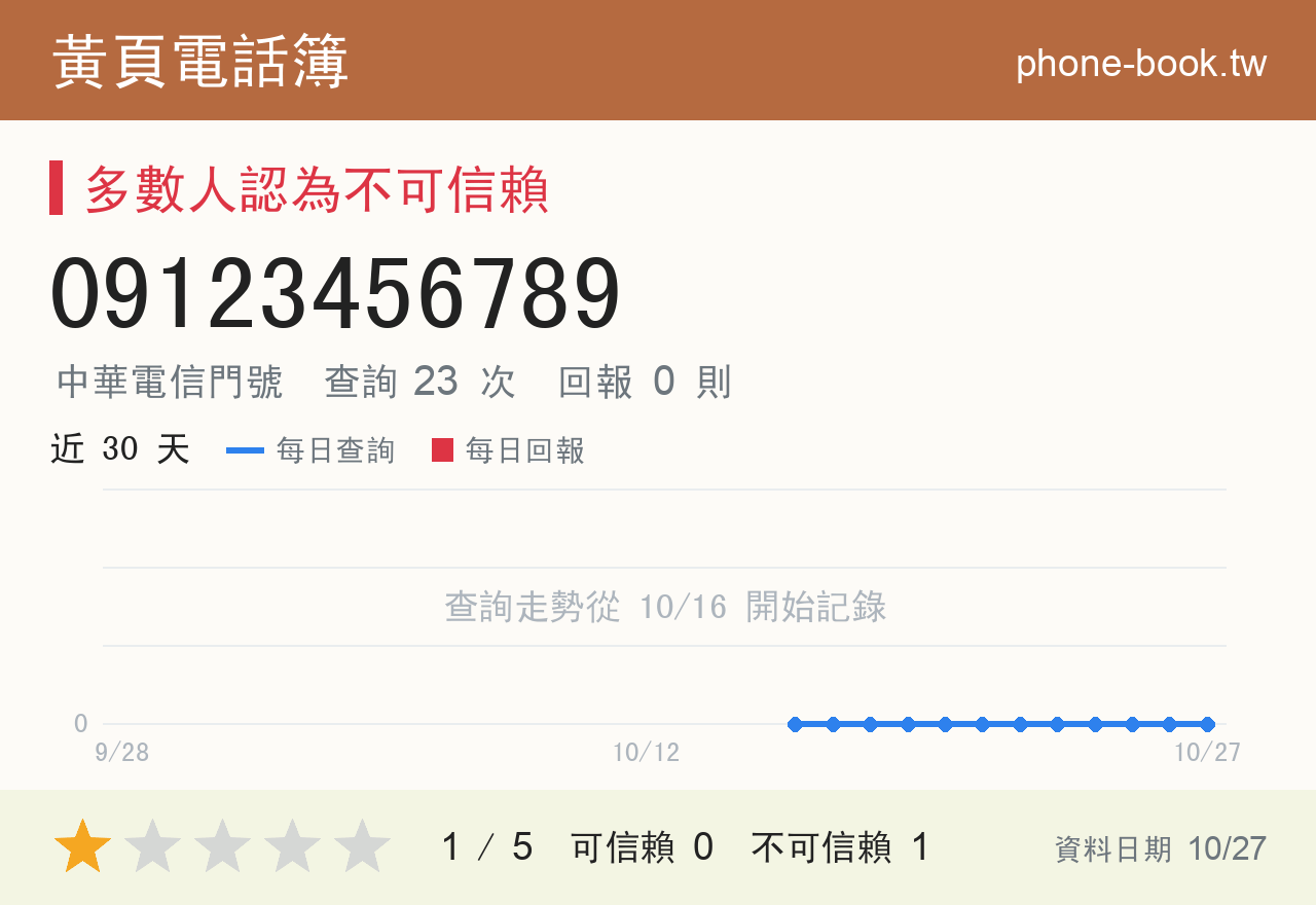 09123456789 評分卡：查詢 23 次、網友回報 0 則
