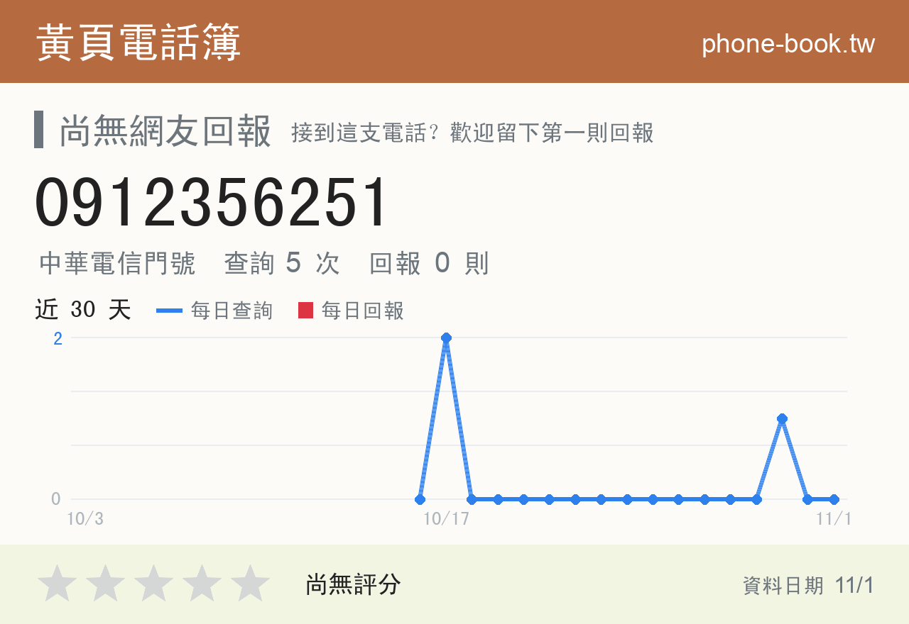 0912356251 評分卡：查詢 5 次、網友回報 0 則
