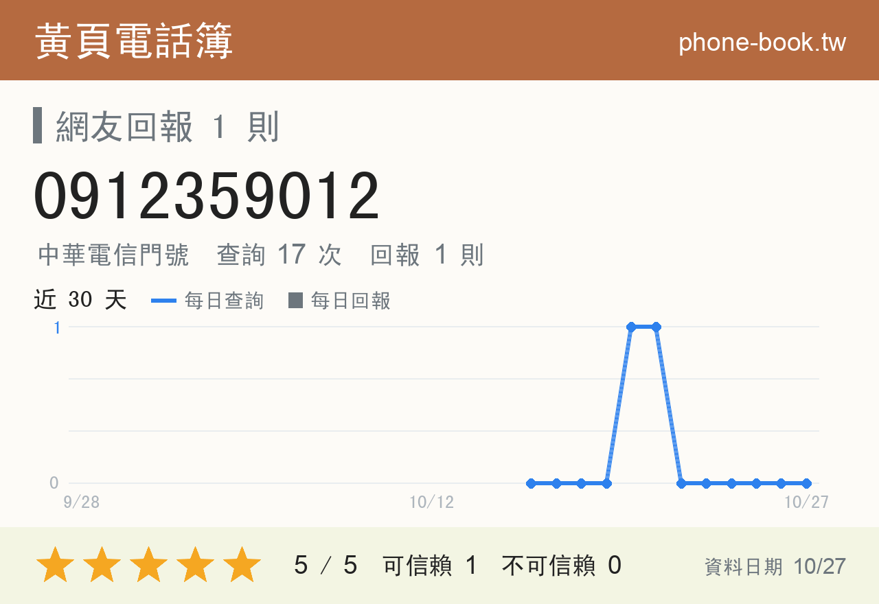0912359012 評分卡：查詢 17 次、網友回報 1 則