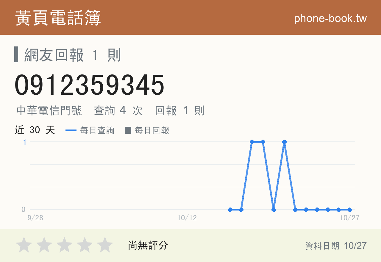 0912359345 評分卡：查詢 4 次、網友回報 1 則