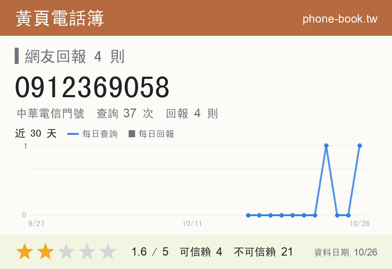 0912369058 評分卡：查詢 37 次、網友回報 4 則