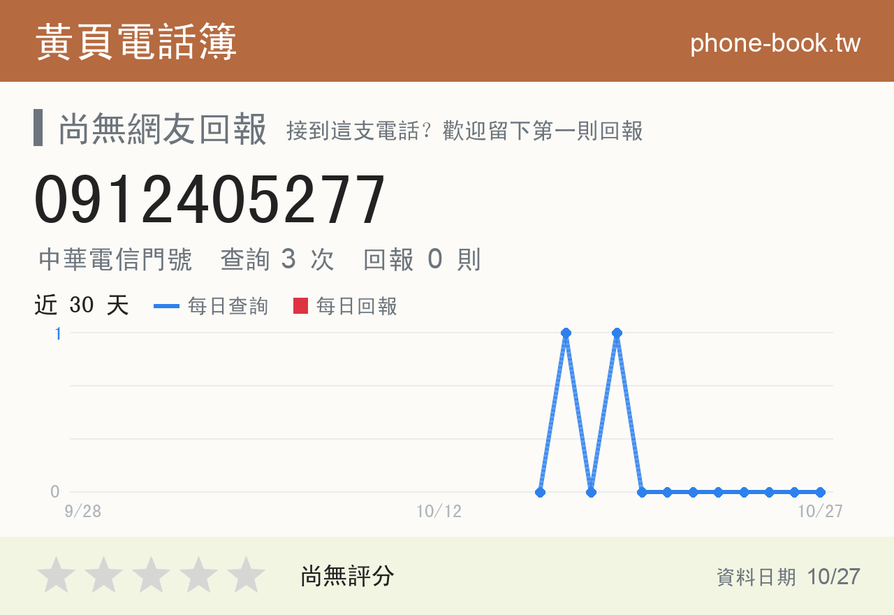 0912405277 評分卡：查詢 3 次、網友回報 0 則