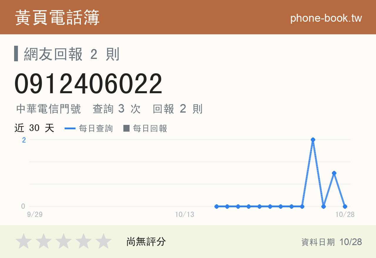 0912406022 評分卡：查詢 3 次、網友回報 2 則