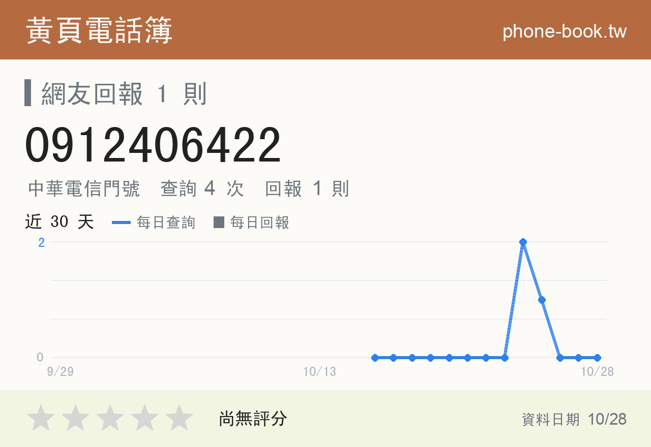 0912406422 評分卡：查詢 4 次、網友回報 1 則