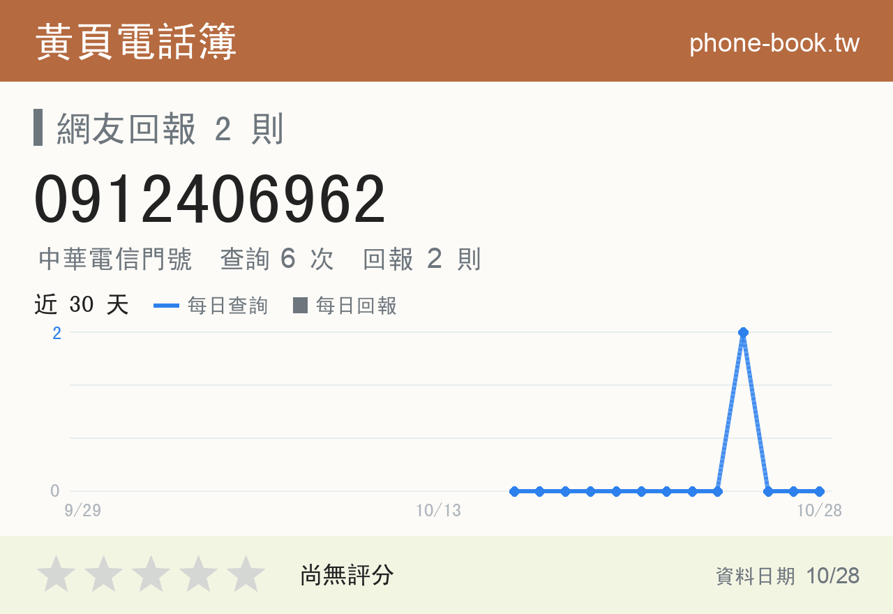 0912406962 評分卡：查詢 6 次、網友回報 2 則