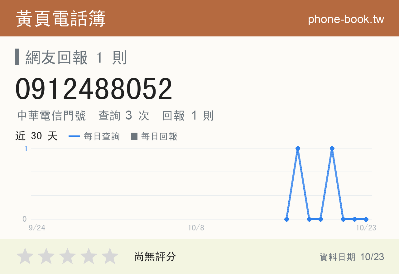 0912488052 評分卡：查詢 3 次、網友回報 1 則