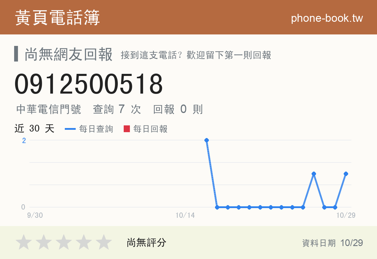 0912500518 評分卡：查詢 7 次、網友回報 0 則
