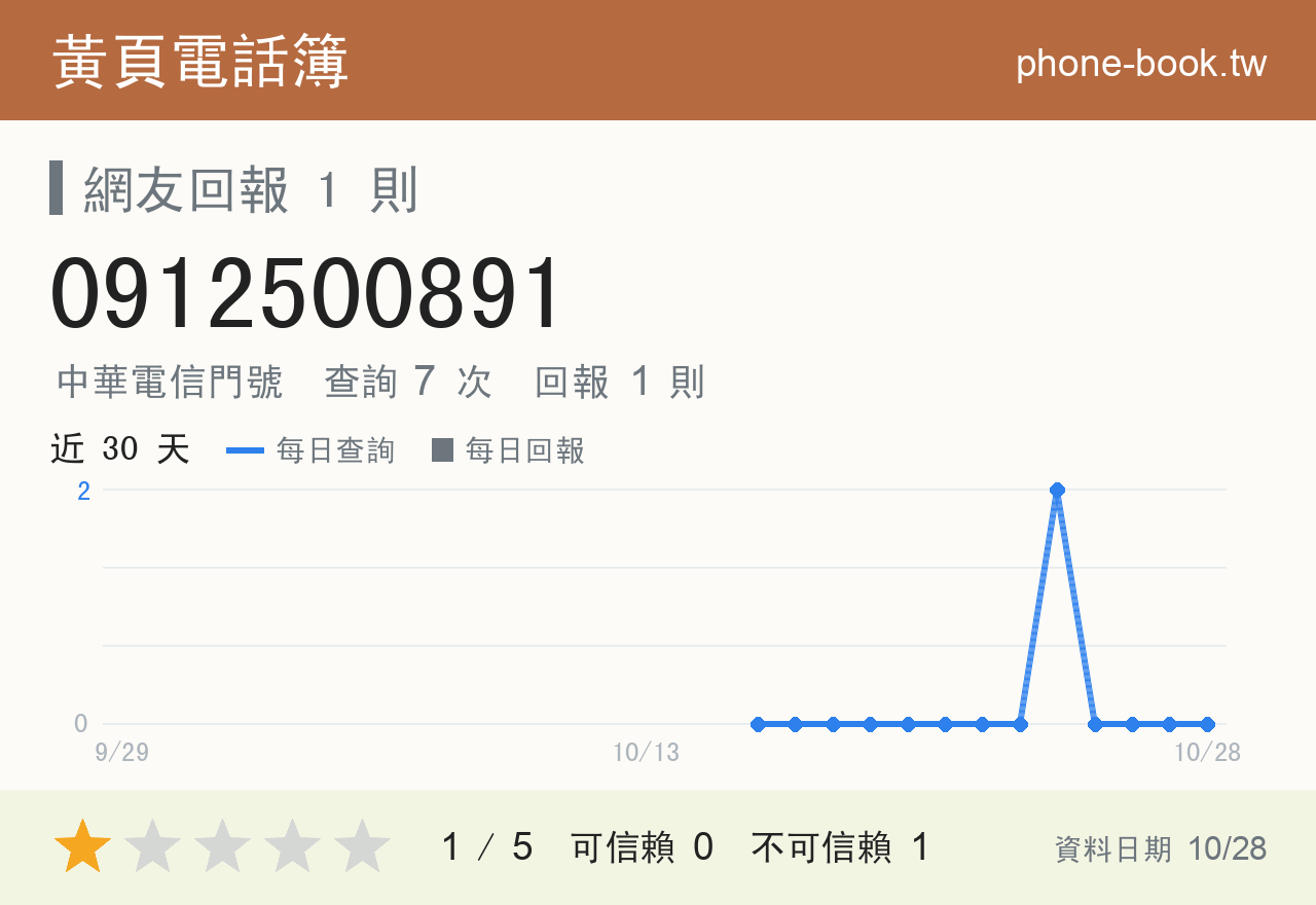 0912500891 評分卡：查詢 7 次、網友回報 1 則