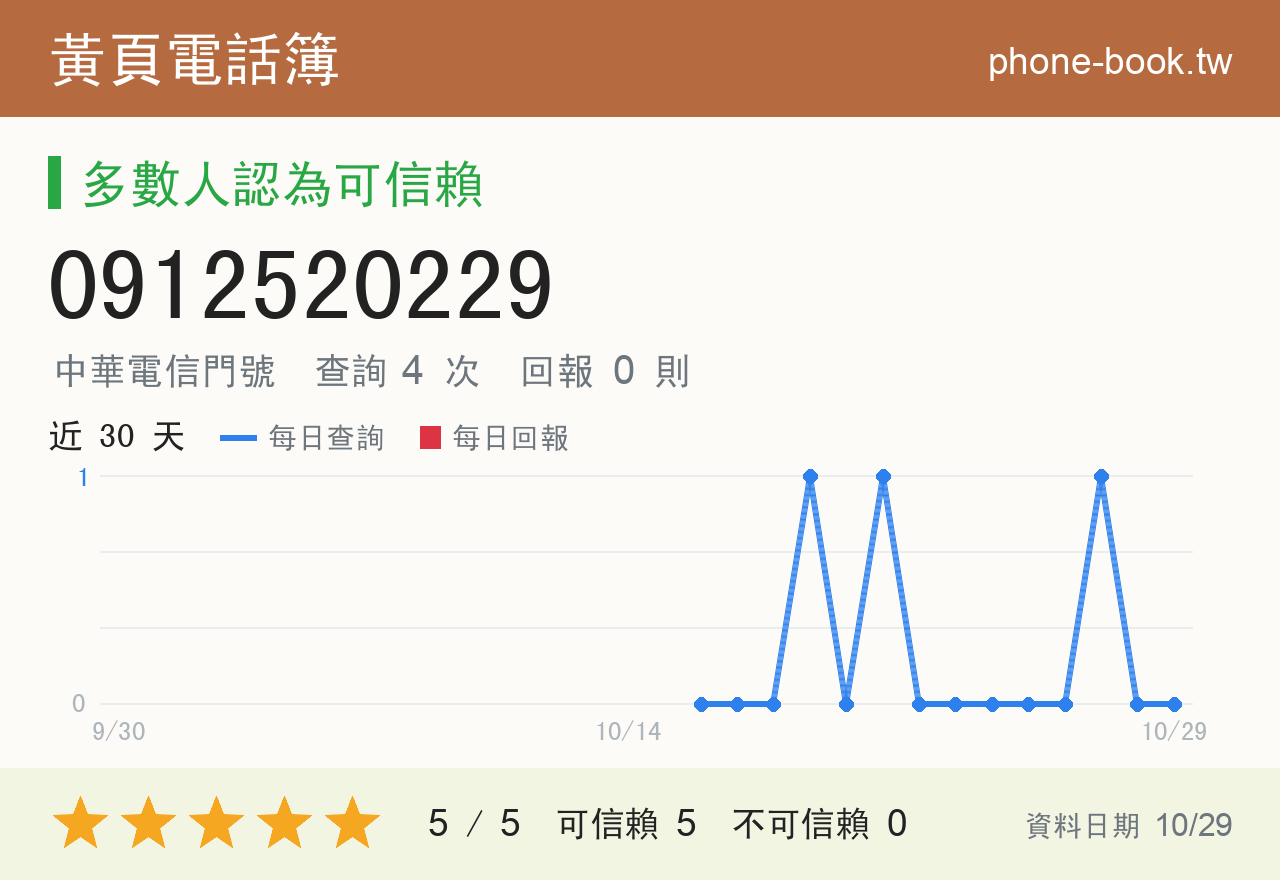 0912520229 評分卡：查詢 4 次、網友回報 0 則