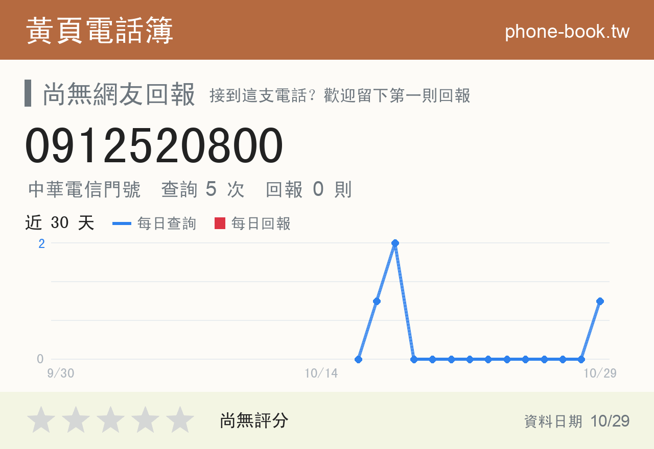 0912520800 評分卡：查詢 5 次、網友回報 0 則