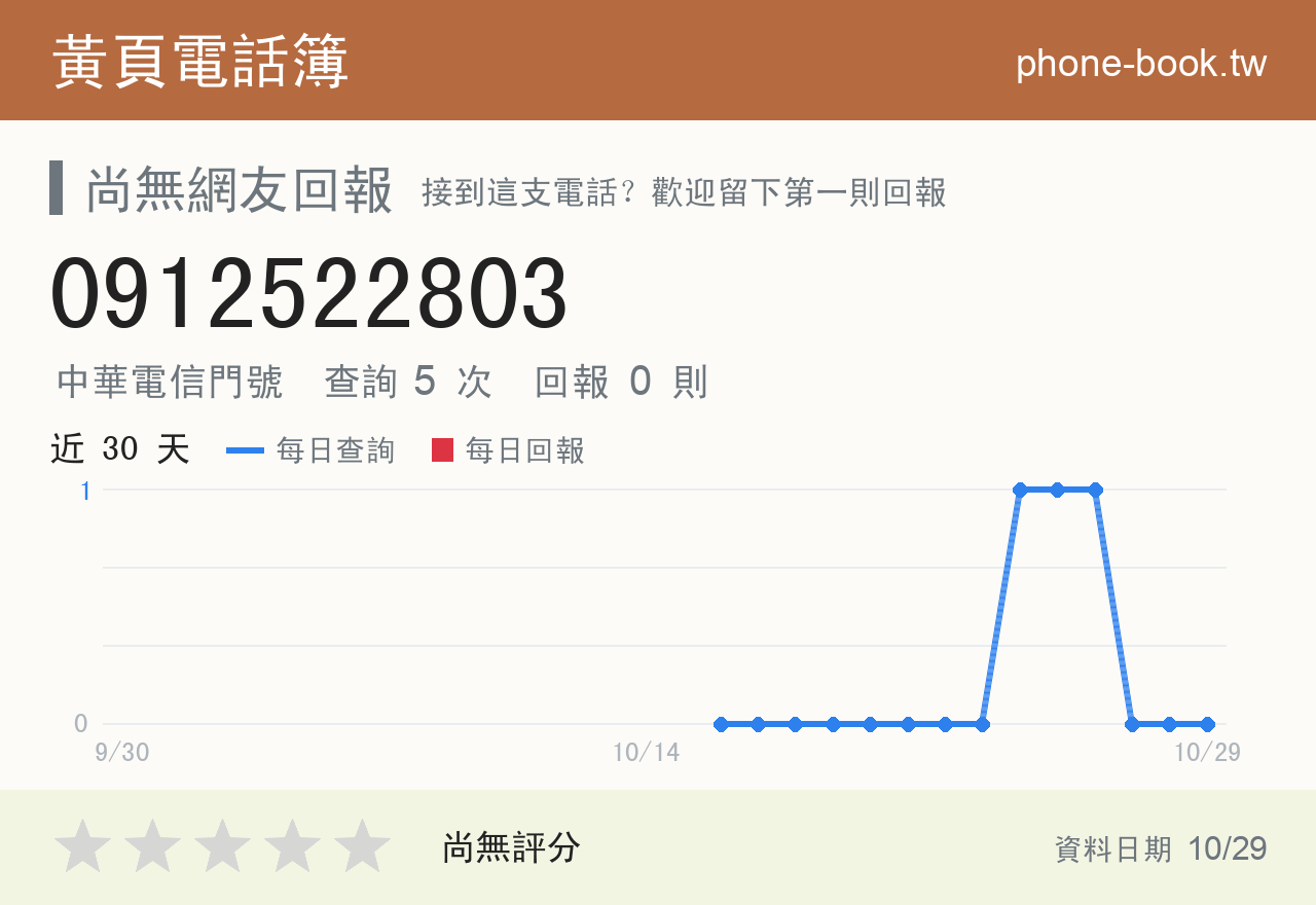 0912522803 評分卡：查詢 5 次、網友回報 0 則