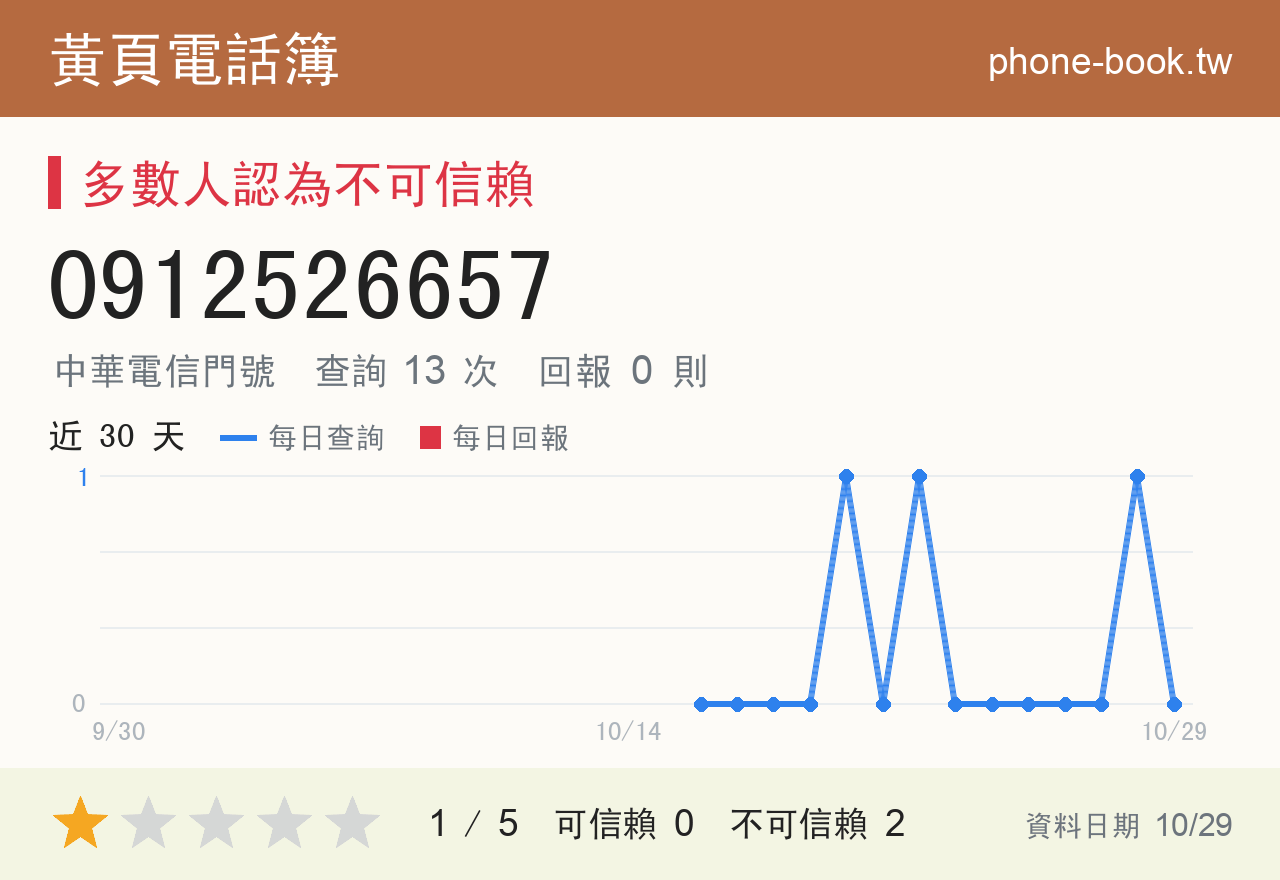0912526657 評分卡：查詢 13 次、網友回報 0 則
