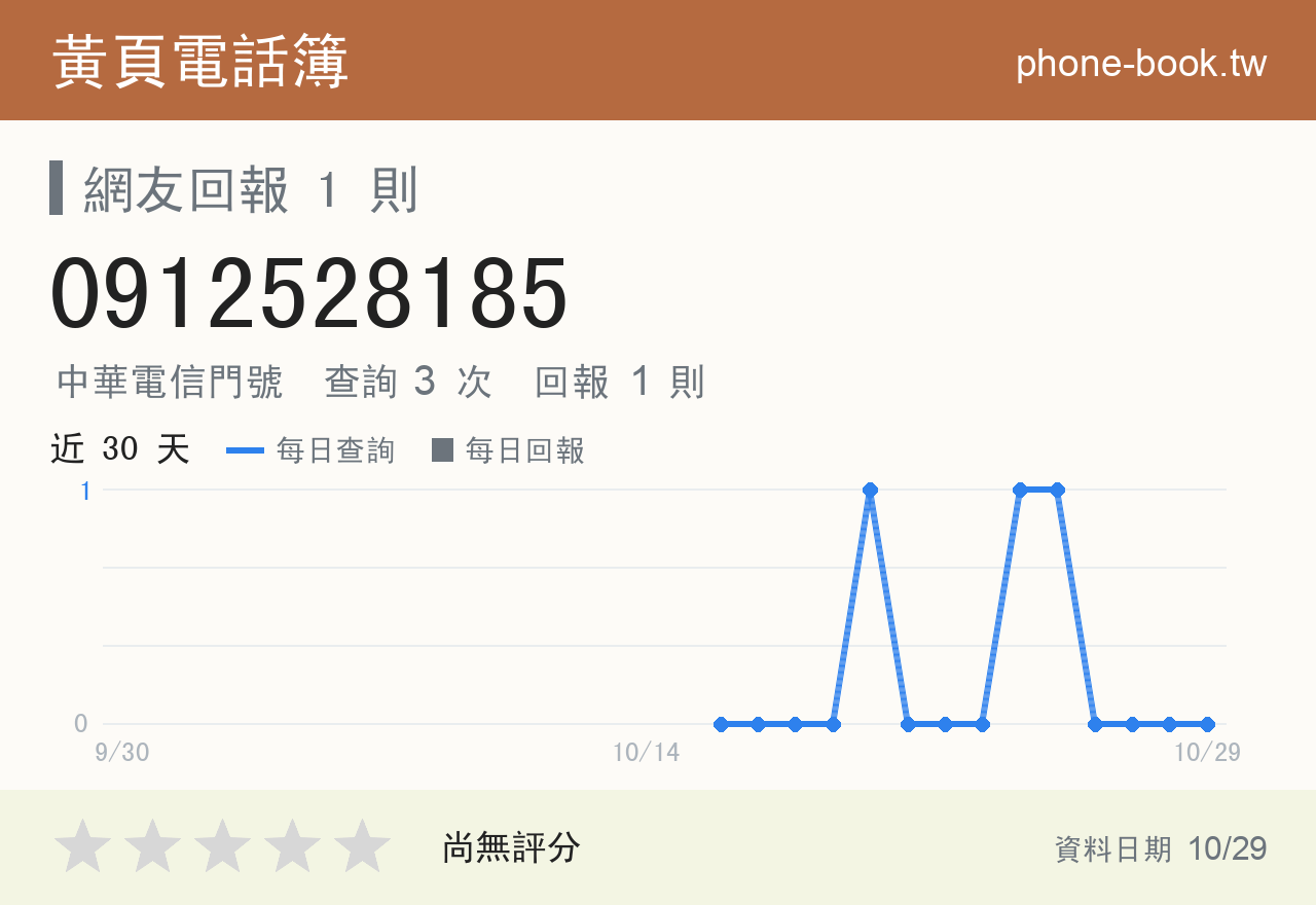 0912528185 評分卡：查詢 3 次、網友回報 1 則